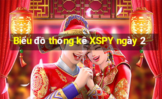 Biểu đồ thống kê XSPY ngày 2