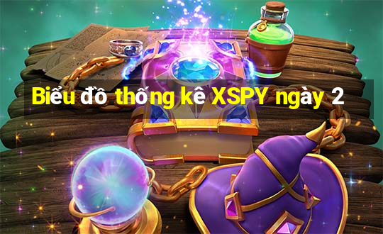 Biểu đồ thống kê XSPY ngày 2