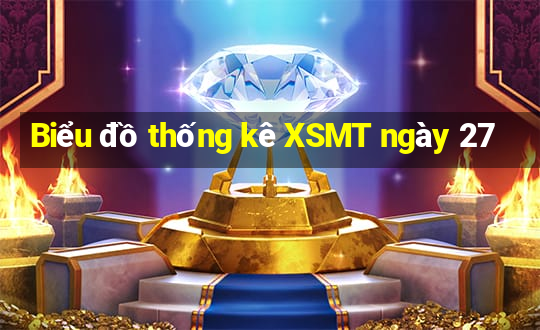 Biểu đồ thống kê XSMT ngày 27