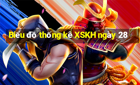 Biểu đồ thống kê XSKH ngày 28