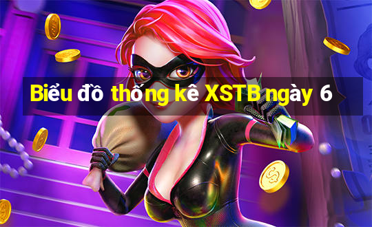 Biểu đồ thống kê XSTB ngày 6