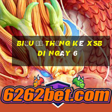 Biểu đồ thống kê XSBDI ngày 6