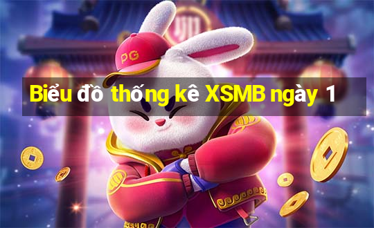 Biểu đồ thống kê XSMB ngày 1