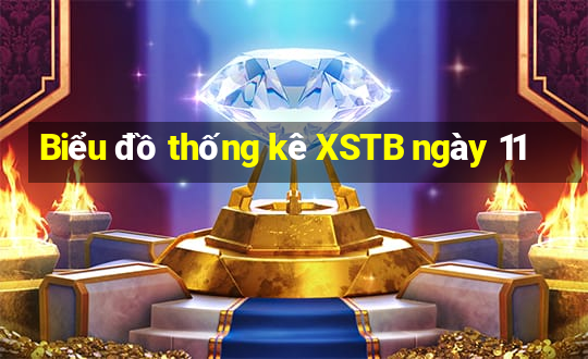 Biểu đồ thống kê XSTB ngày 11