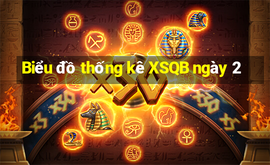 Biểu đồ thống kê XSQB ngày 2