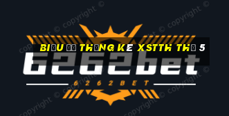 Biểu đồ thống kê XSTTH Thứ 5