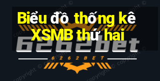 Biểu đồ thống kê XSMB thứ hai