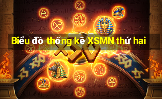 Biểu đồ thống kê XSMN thứ hai