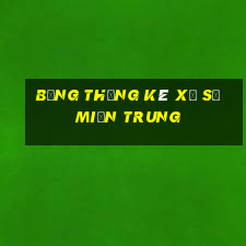 bảng thống kê xổ số miền trung