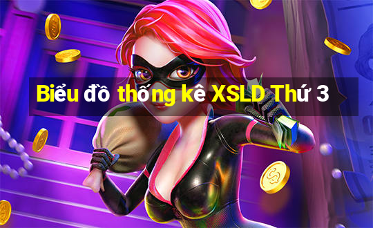 Biểu đồ thống kê XSLD Thứ 3