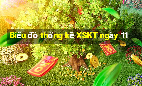 Biểu đồ thống kê XSKT ngày 11