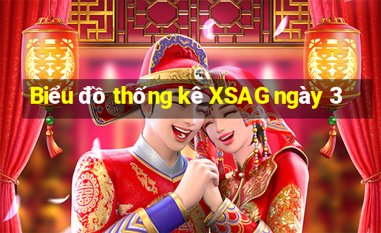 Biểu đồ thống kê XSAG ngày 3