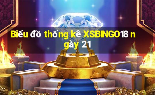 Biểu đồ thống kê XSBINGO18 ngày 21