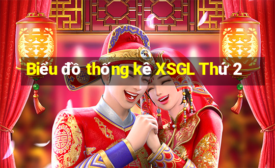 Biểu đồ thống kê XSGL Thứ 2