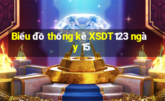 Biểu đồ thống kê XSDT123 ngày 15