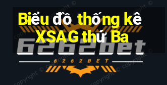 Biểu đồ thống kê XSAG thứ Ba