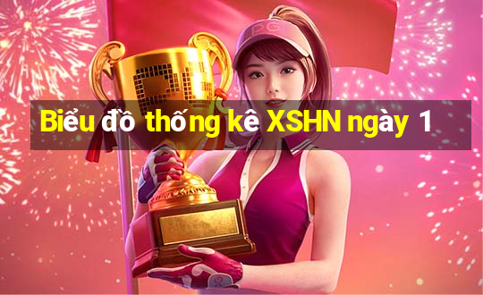 Biểu đồ thống kê XSHN ngày 1