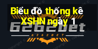 Biểu đồ thống kê XSHN ngày 1