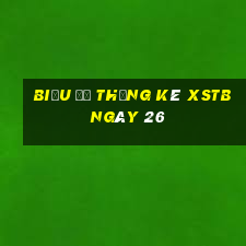 Biểu đồ thống kê XSTB ngày 26