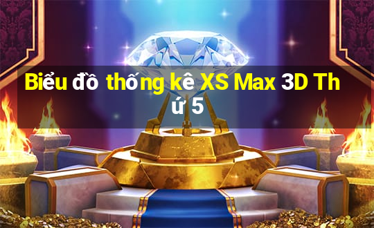 Biểu đồ thống kê XS Max 3D Thứ 5