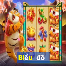 Biểu đồ thống kê XSBTR Thứ 2