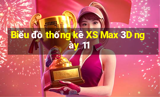 Biểu đồ thống kê XS Max 3D ngày 11