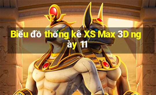 Biểu đồ thống kê XS Max 3D ngày 11