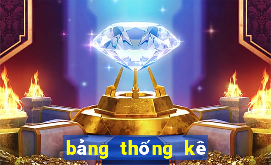 bảng thống kê lô đề