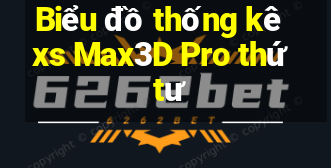 Biểu đồ thống kê xs Max3D Pro thứ tư