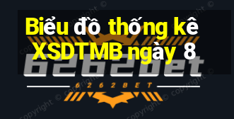 Biểu đồ thống kê XSDTMB ngày 8