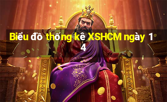 Biểu đồ thống kê XSHCM ngày 14