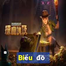 Biểu đồ thống kê XSHCM ngày 14