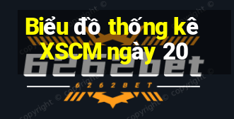 Biểu đồ thống kê XSCM ngày 20