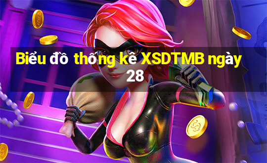 Biểu đồ thống kê XSDTMB ngày 28