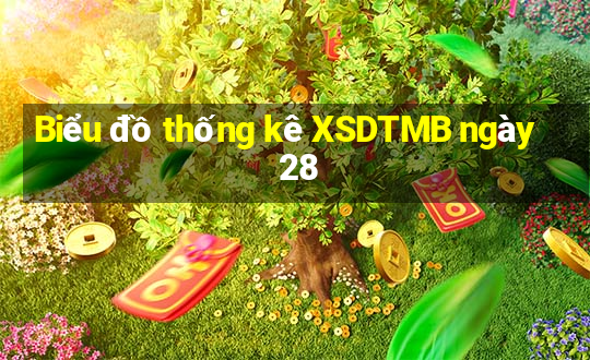 Biểu đồ thống kê XSDTMB ngày 28