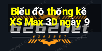 Biểu đồ thống kê XS Max 3D ngày 9