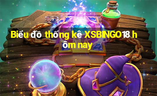 Biểu đồ thống kê XSBINGO18 hôm nay