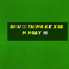 Biểu đồ thống kê XSBN ngày 16